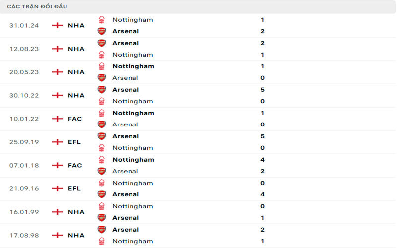 3 lich su doi dau ars vs not Lịch sử đối đầu Arsenal vs Nottingham