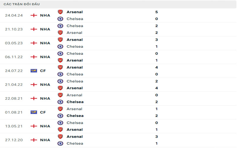 3 lich su doi dau che vs ars Lịch sử đối đầu Chelsea vs Arsenal