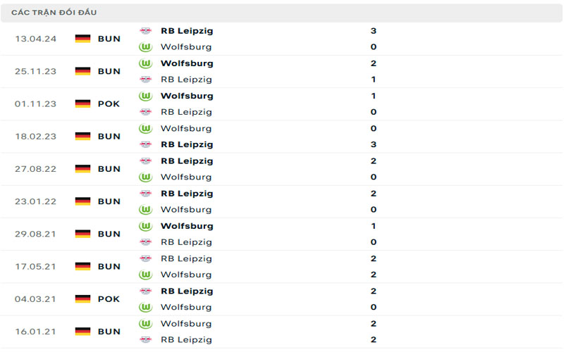 3 lich su doi dau lei vs wol Lịch sử đối đầu RB Leipzig vs Wolfsburg